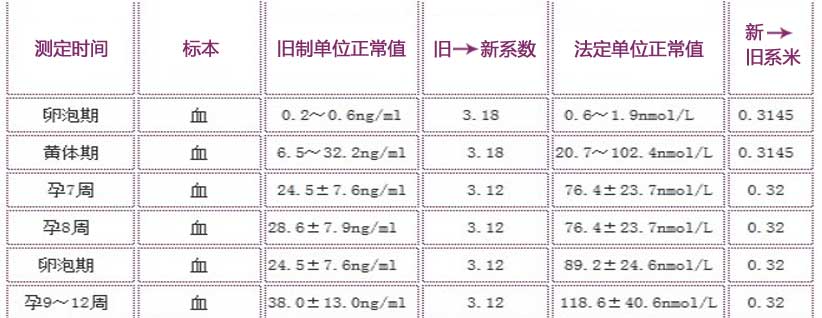 孕酮正常值孕酮低的原因